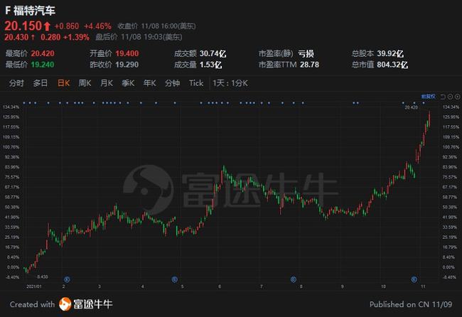 福特股票，與友情之旅的交織故事