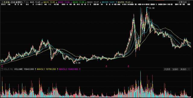 揭秘，股票行情分析——投資新寵000779股票行情深度解析！