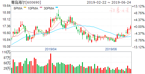 揭秘600690股票行情，洞悉未來走勢與投資建議！