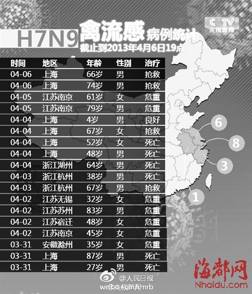 上海H7N9最新消息及觀點(diǎn)闡述