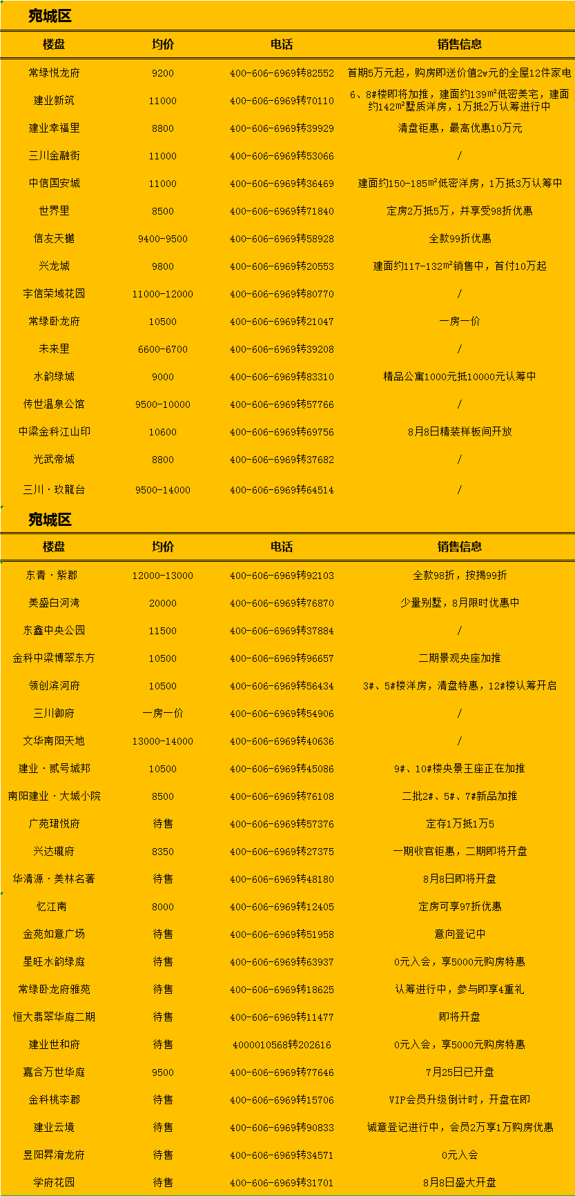 南陽最新房源，理想居住首選