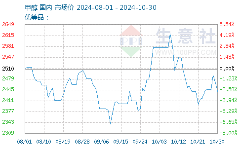 甲醇最新報(bào)價(jià)獲取指南，最新甲醇報(bào)價(jià)一覽