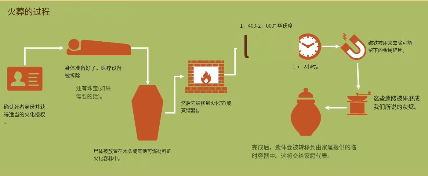 時(shí)代變遷下的最新火葬方式，創(chuàng)新與進(jìn)步的體現(xiàn)