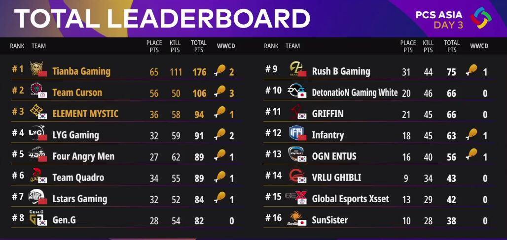 絕地求生PCS最新排名，群雄逐鹿，誰(shuí)將成為領(lǐng)袖？